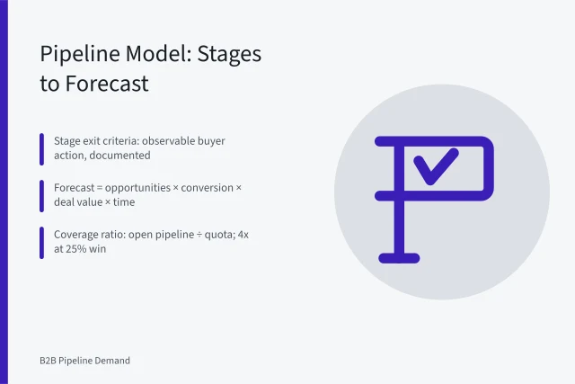 Pipeline stages, conversion rates, and forecast formula for B2B demand. A pipeline model for B2B demand: turning stage definitions into forecasts