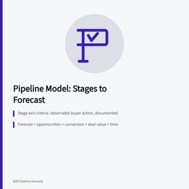 Pipeline stages, conversion rates, and forecast formula for B2B demand. A pipeline model for B2B demand: turning stage definitions into forecasts