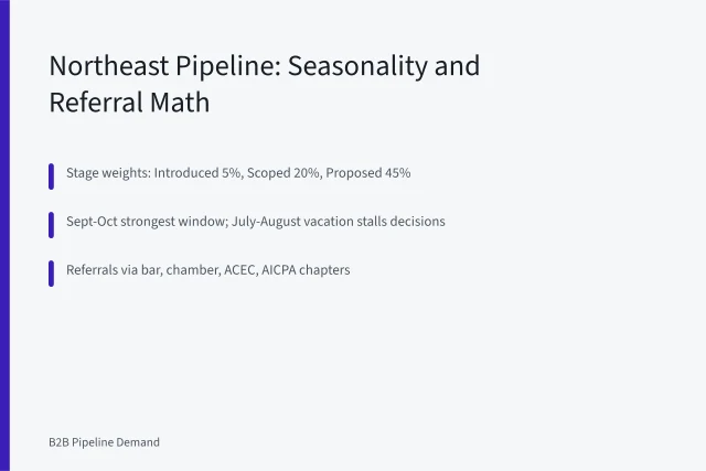 Card summarizing Northeast pipeline stages, seasonality windows and referral sourcing. A pipeline model for Northeastern professional services firms
