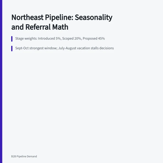 Card summarizing Northeast pipeline stages, seasonality windows and referral sourcing. A pipeline model for Northeastern professional services firms