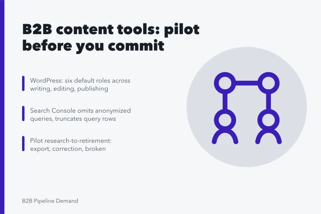 Card comparing WordPress publishing roles with Search Console search evidence. Which B2B content marketing tools earn their keep