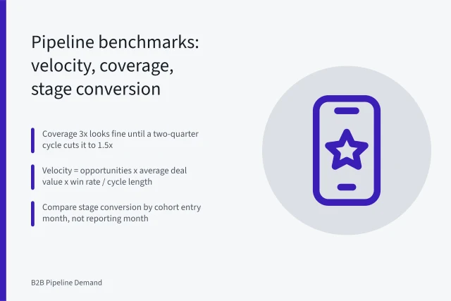 Pipeline benchmark card showing velocity, coverage ratio, and stage conversion metrics. B2B pipeline demand benchmarks: reading the numbers behind the funnel