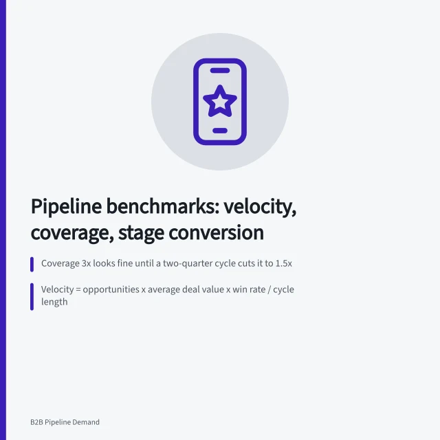 Pipeline benchmark card showing velocity, coverage ratio, and stage conversion metrics. B2B pipeline demand benchmarks: reading the numbers behind the funnel