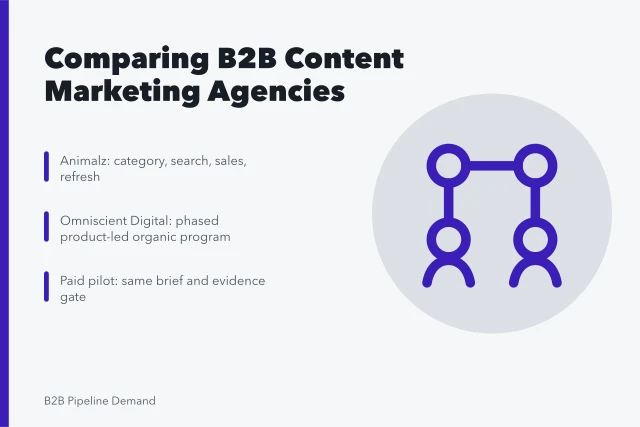Comparison card of Animalz and Omniscient Digital B2B content marketing agencies. Best B2B content marketing agencies to compare