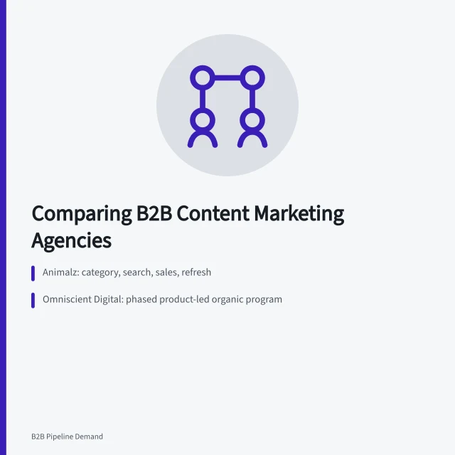 Comparison card of Animalz and Omniscient Digital B2B content marketing agencies. Best B2B content marketing agencies to compare