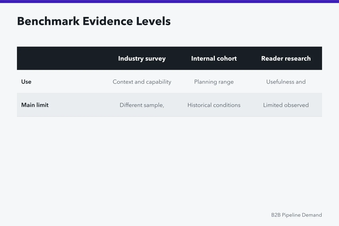 Comparison table of four benchmark levels, their uses, and main limits (Reading B2B content marketing benchmarks without fooling yourself)