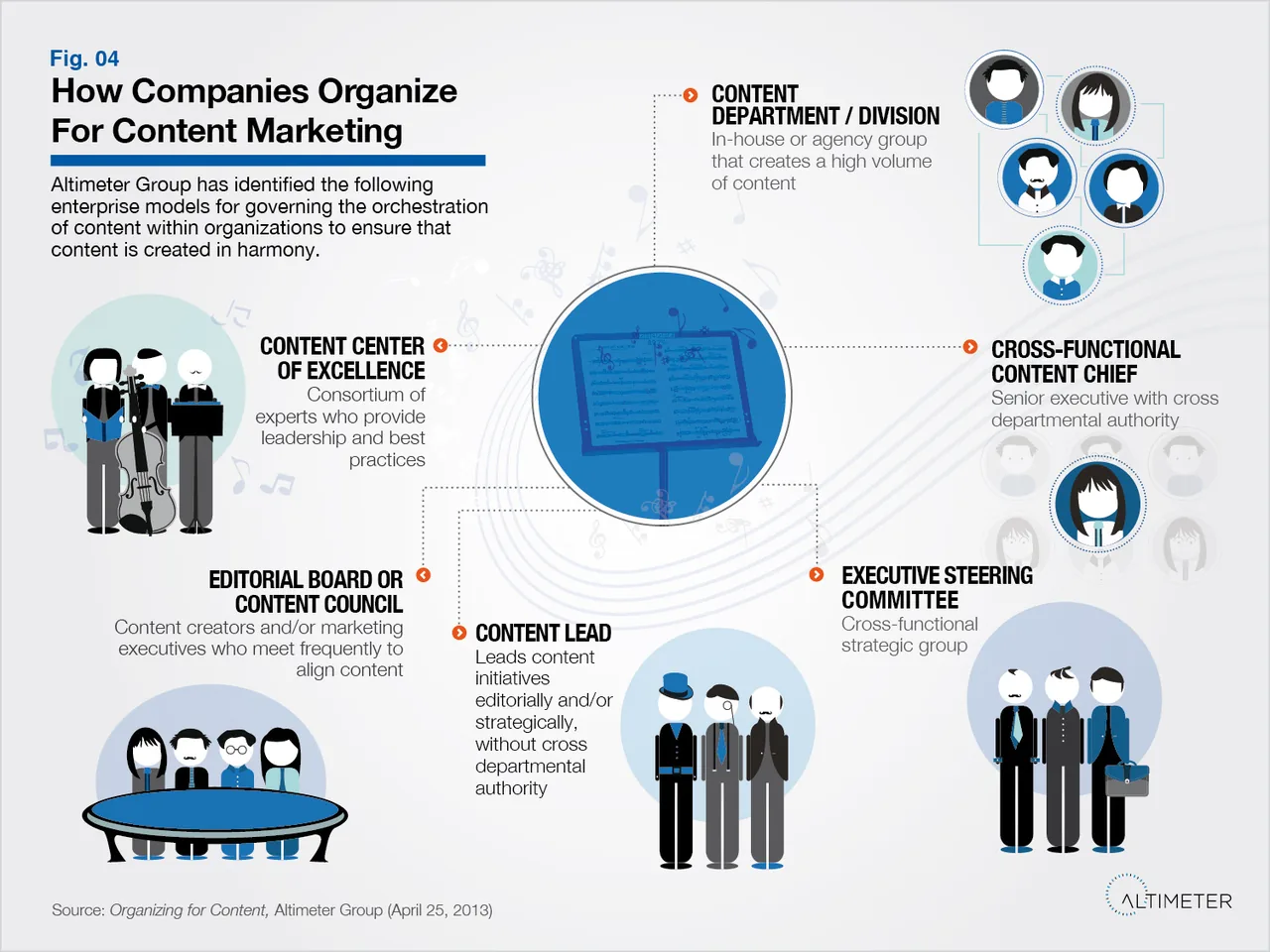Diagram showing how companies can organize a content marketing operation.