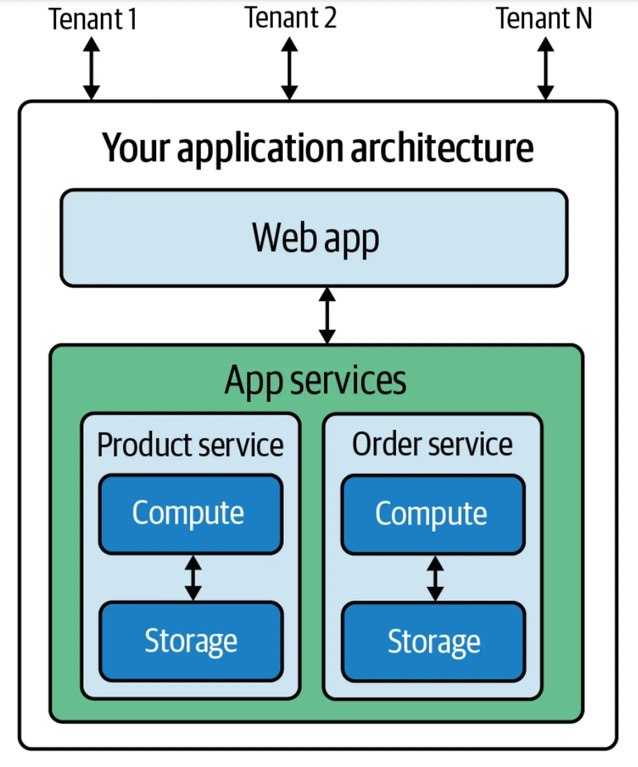 Illustrative multi-tenant SaaS architecture with tenants connecting to one web application and shared application services.