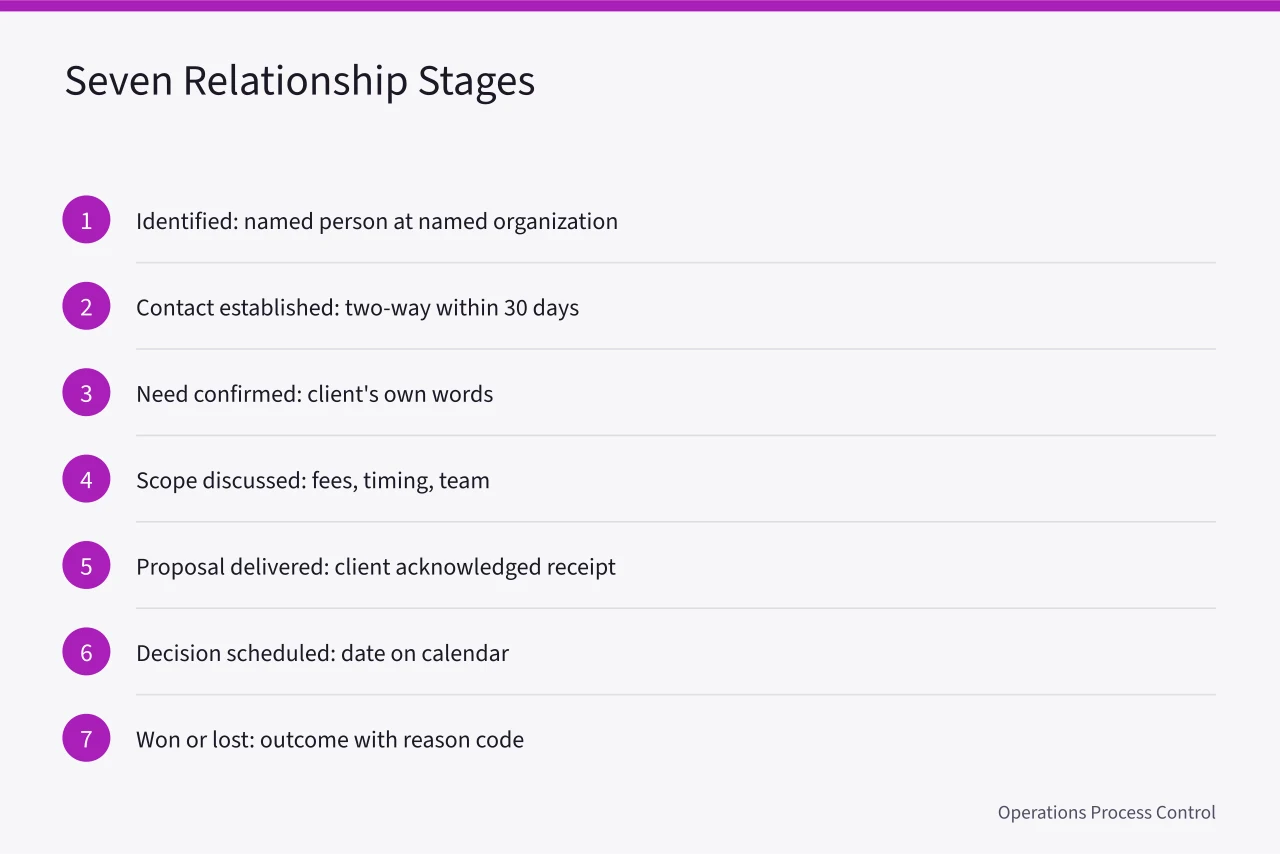 Seven-stage pipeline diagram from Identified to Won or Lost (Does your Northeastern professional services pipeline model hold up?)