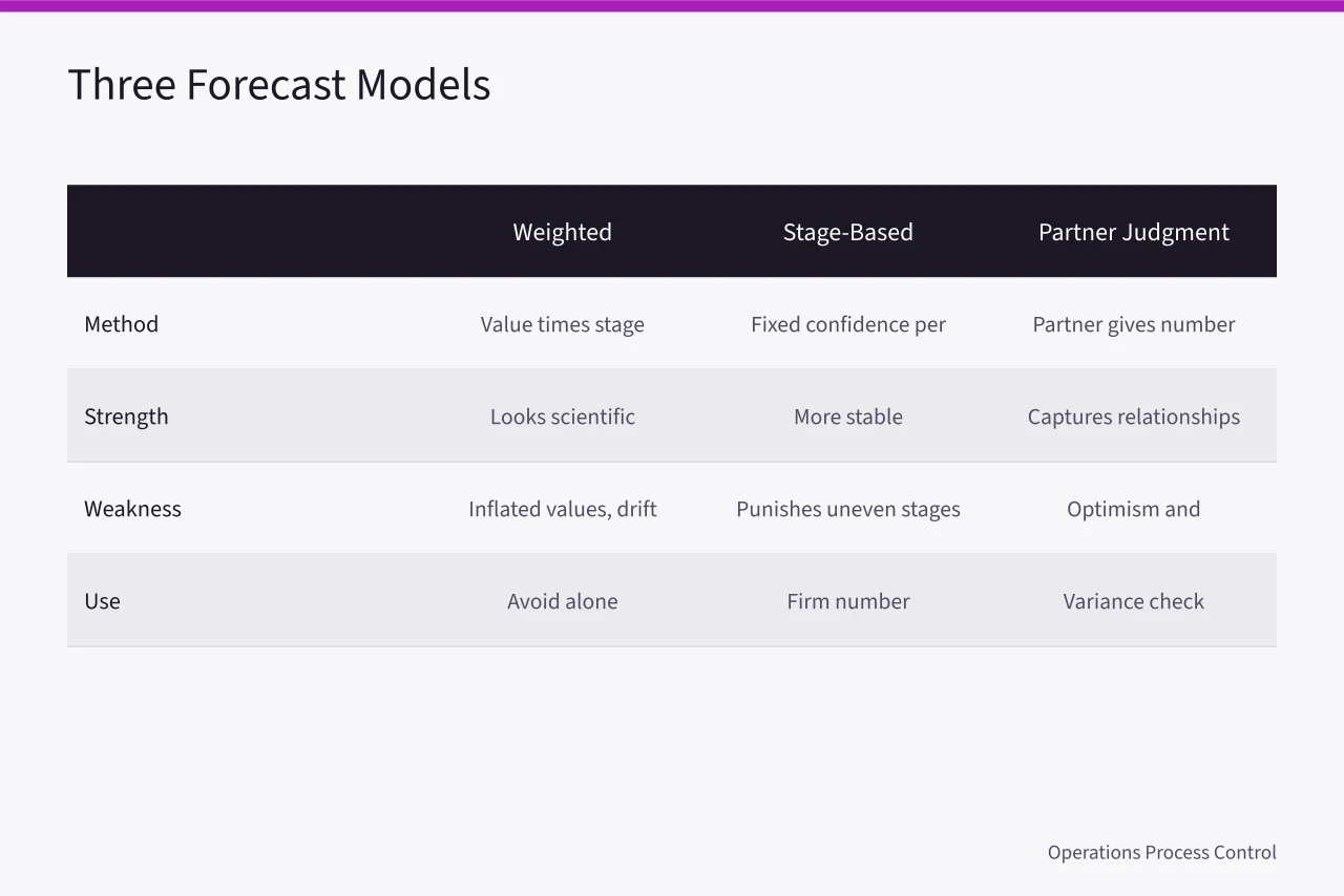 Comparison table of three pipeline forecast models and their tradeoffs (Does your Northeastern professional services pipeline model hold up?)