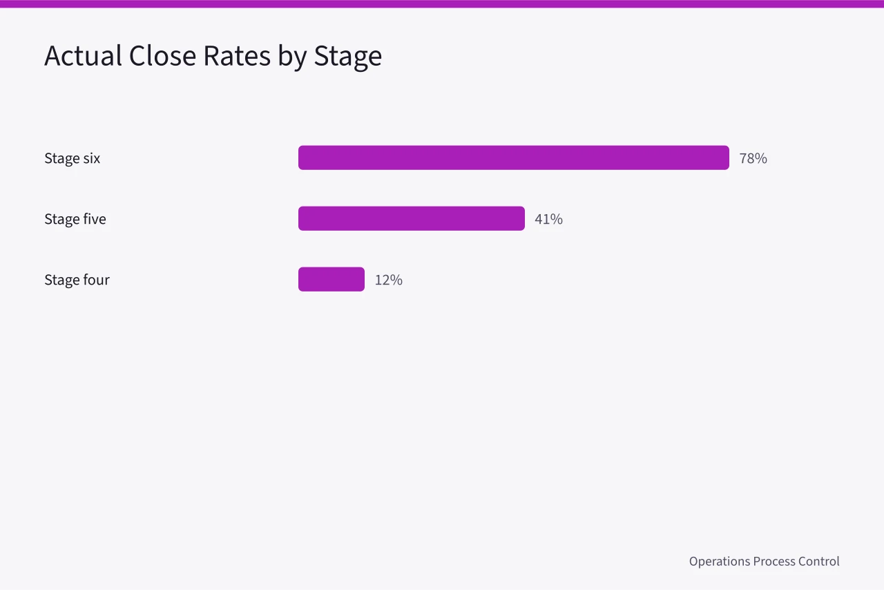 Bar chart of actual close rates at stages four, five, and six (Does your Northeastern professional services pipeline model hold up?)