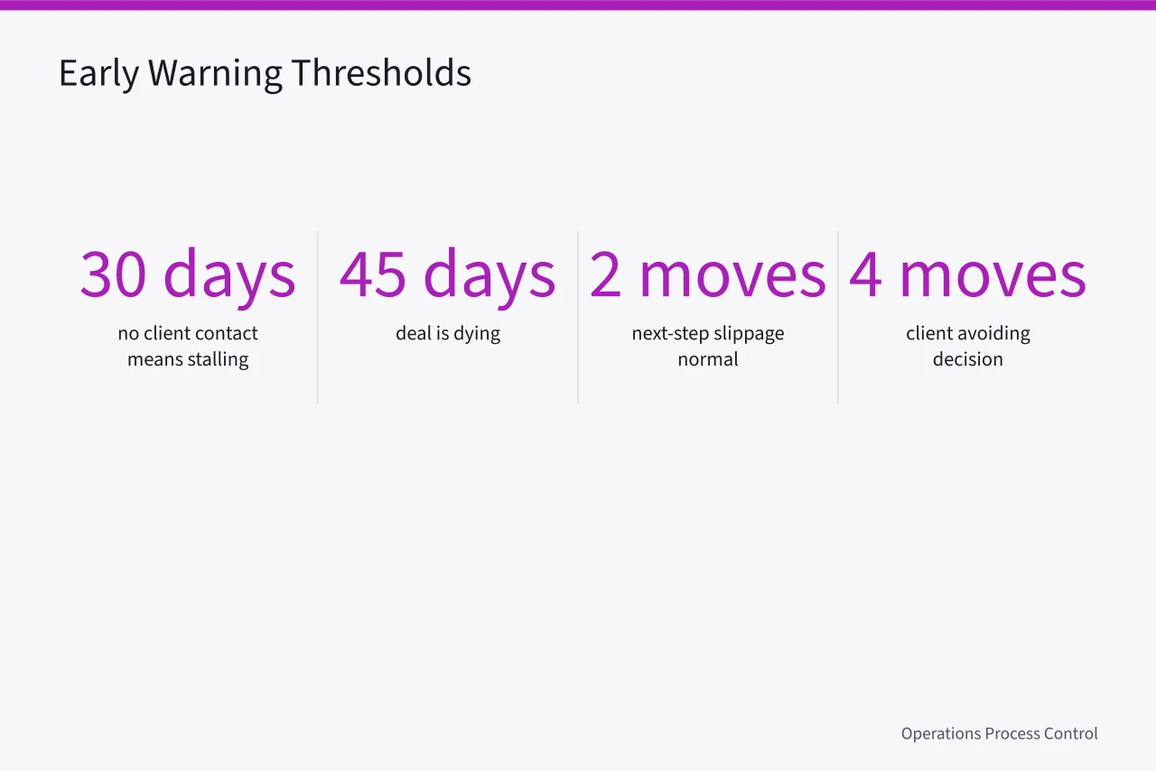 Four early warning metrics with threshold numbers for pipeline health (Does your Northeastern professional services pipeline model hold up?)