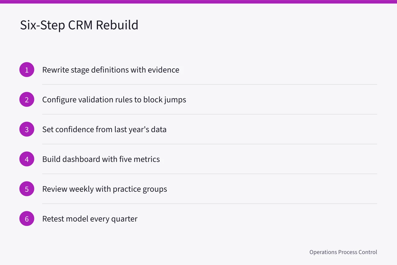 Six-step sequence for rebuilding a pipeline model inside an existing CRM (Does your Northeastern professional services pipeline model hold up?)